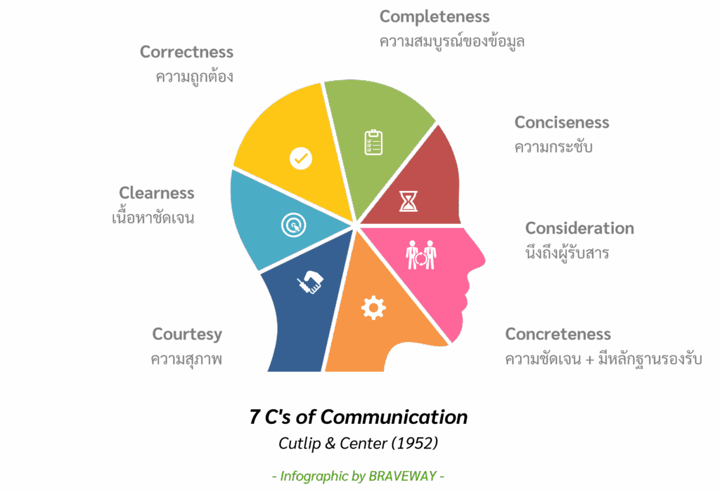 Braveway - ภาพหลักการพื้นฐานของการสื่อสารที่มีประสิทธิภาพ