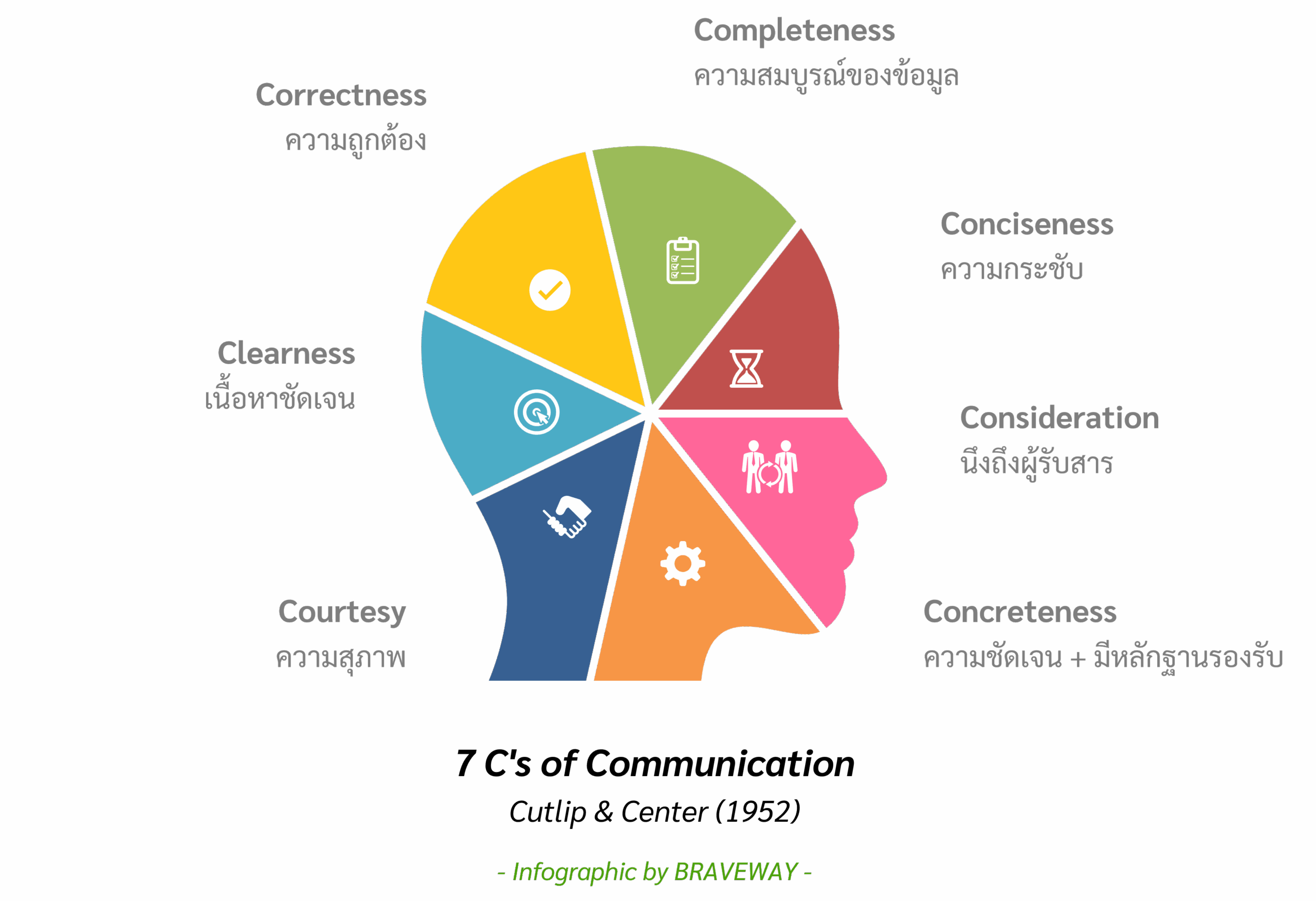 การสื่อสาร (Communication) อย่างมีประสิทธิภาพ – Braveway