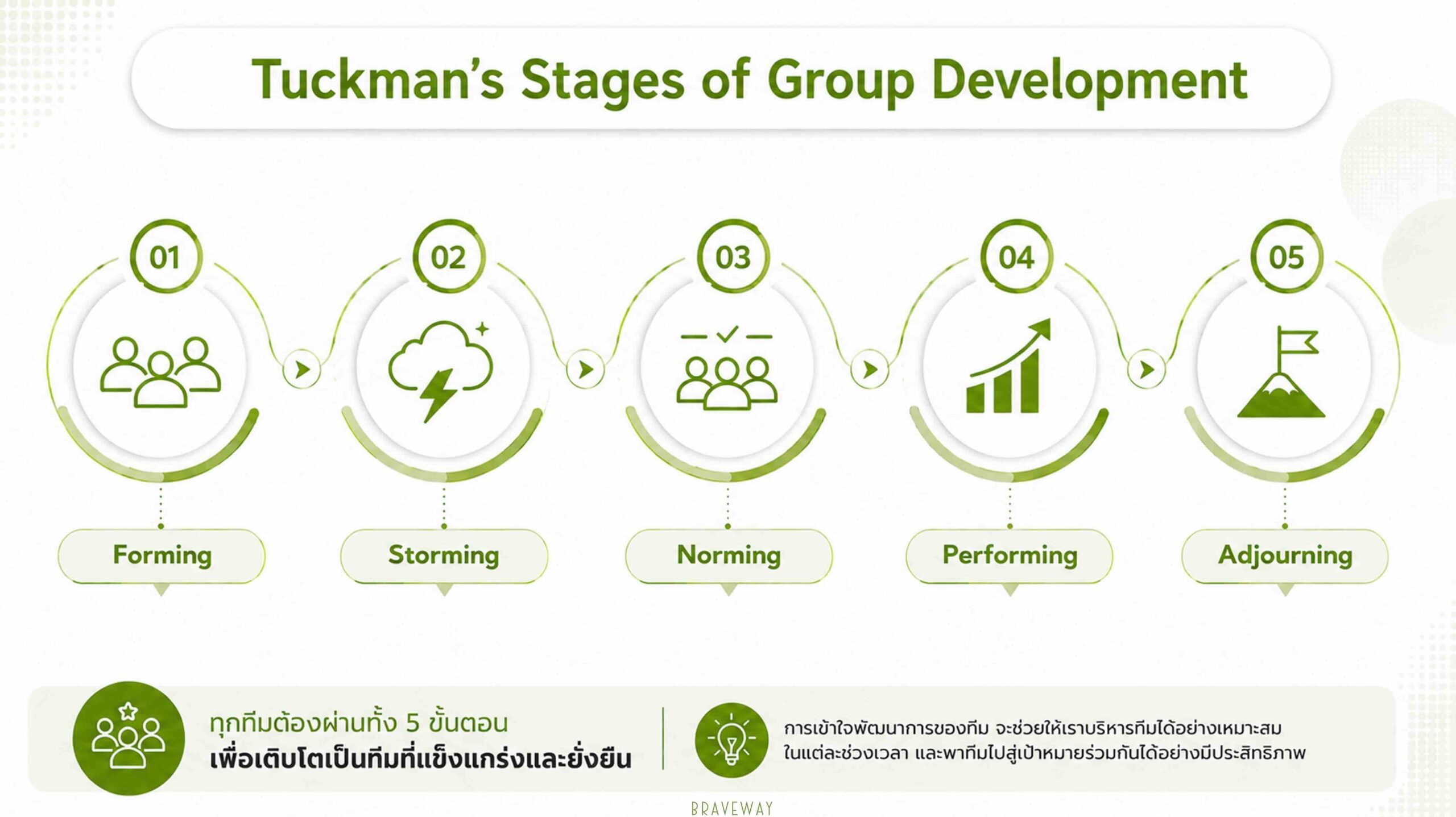 BRAVEWAY_Tuckman's Stages of Group Development BRAVEWAY - รับจัดอบรมการพัฒนาทีม สนุกสนานไปพร้อมกับสาระการเรียนรู้