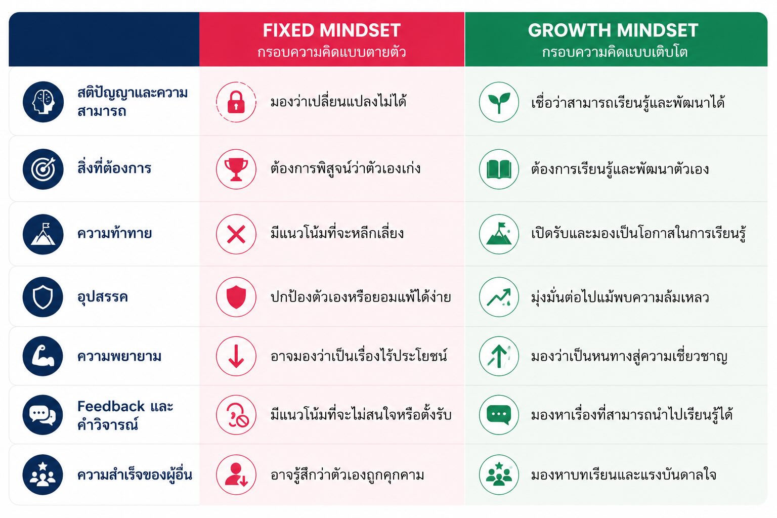 BW_Fixed-Growth-Mindset BRAVEWAY - จัดฝึกอบรม Growth Mindset เพื่อการเติบโตอย่างยั่งยืน